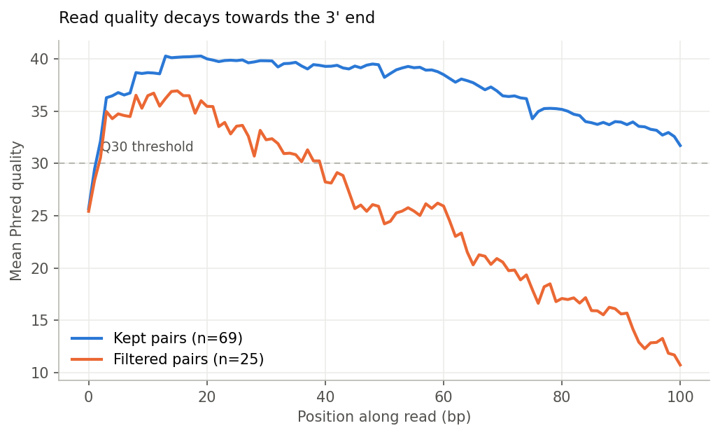 Mean quality by position for kept and filtered read pairs