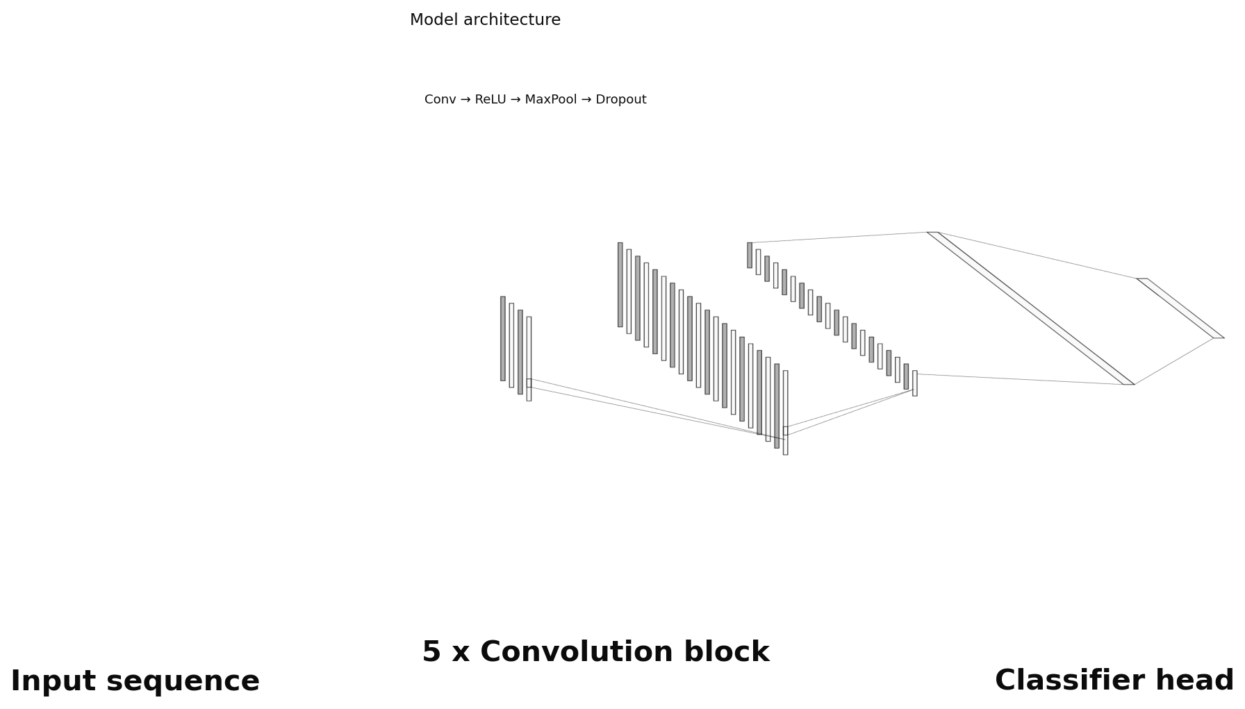 DeepHaem model architecture: input sequence, five convolution blocks, classifier head