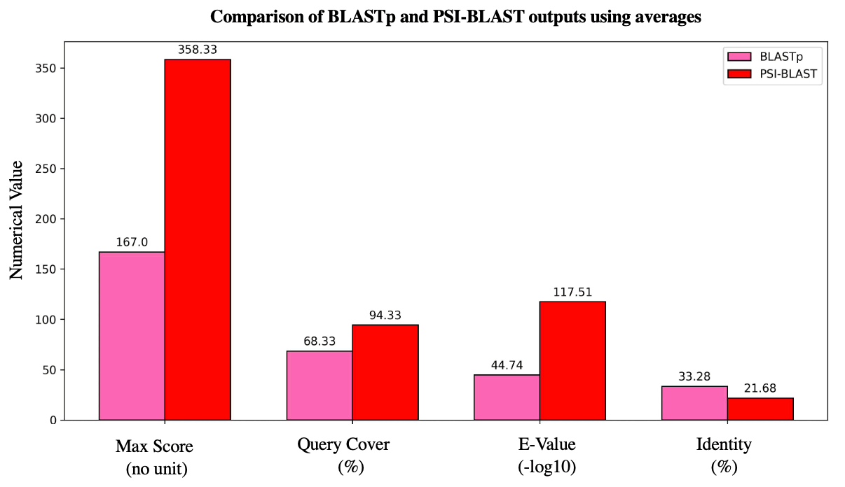 BLASTp against PSI-BLAST hit comparison