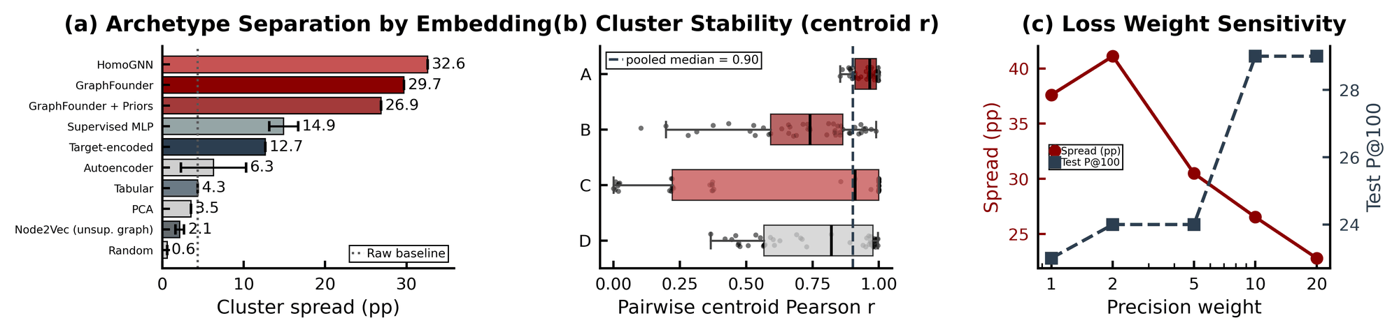 Ablation study