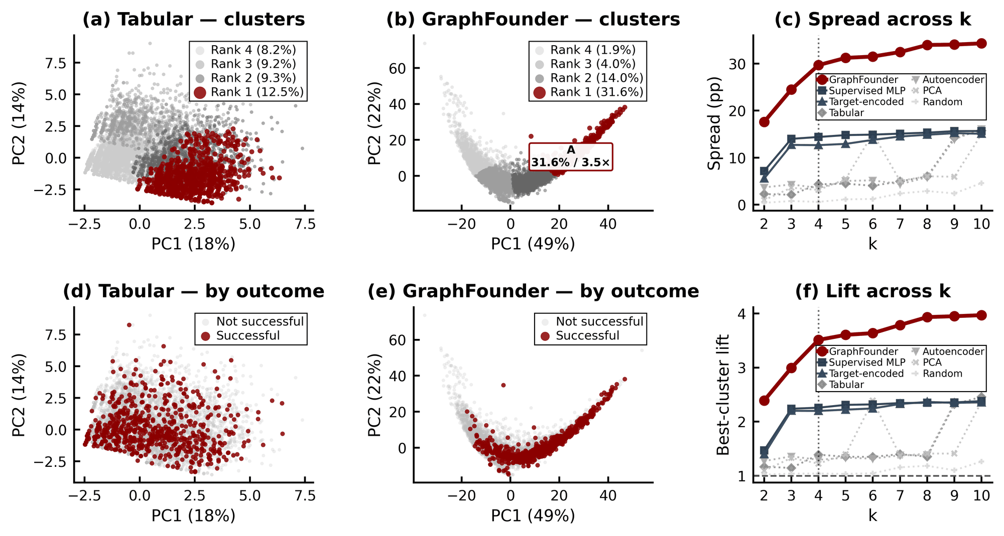 Graph archetypes versus tabular clustering
