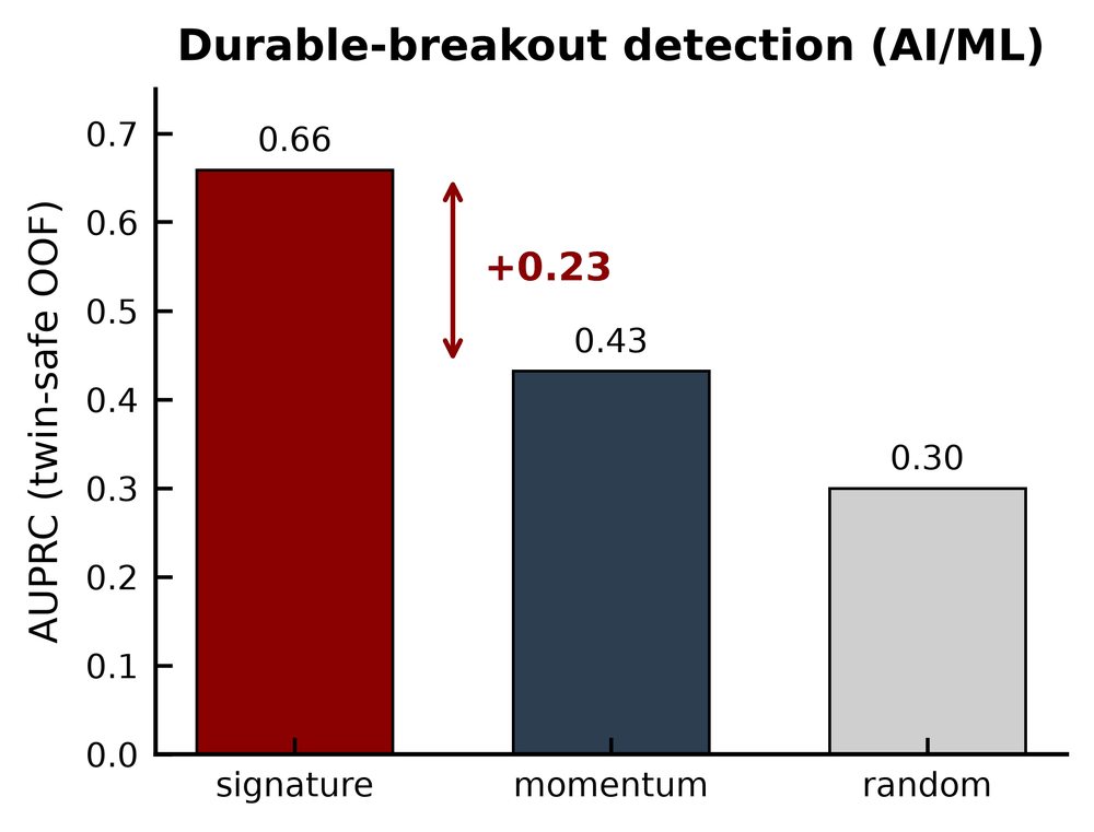 Detector performance against the momentum baseline