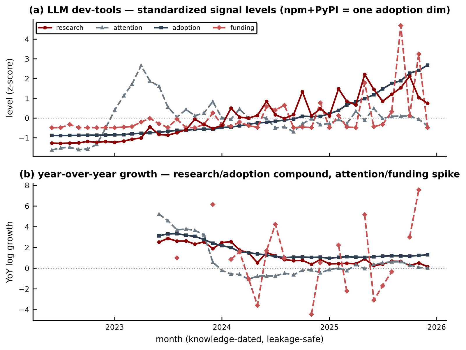 Signal decomposition for LLM developer tools